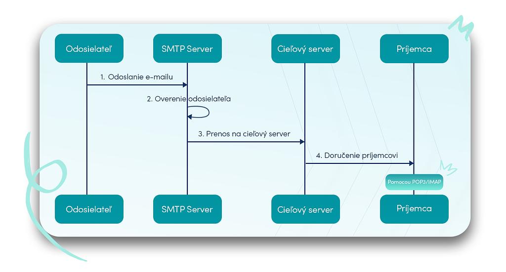 Ako funguje SMTP