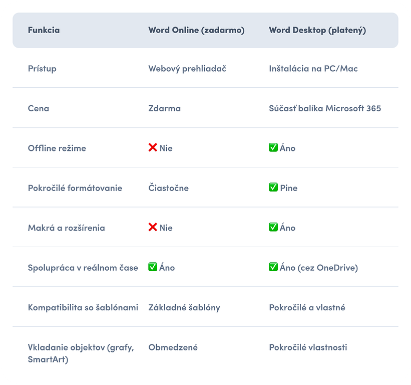 Porovnanie Word Online vs. Word Desktop