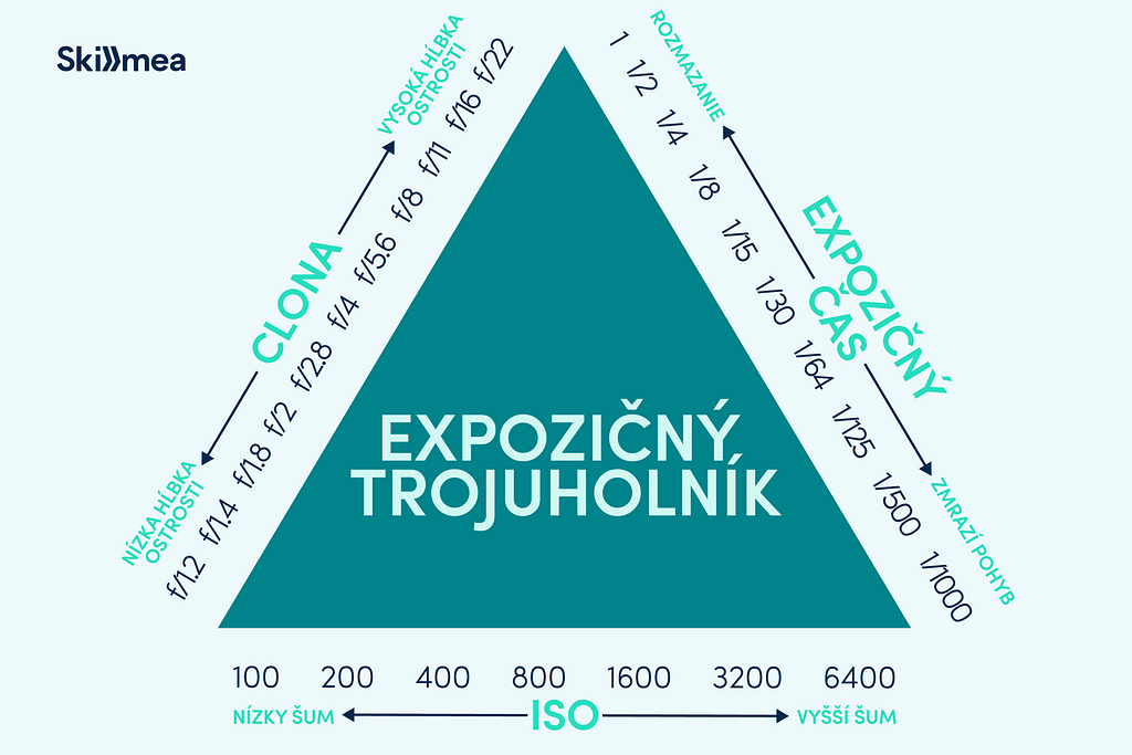 Expozičný trojuholník